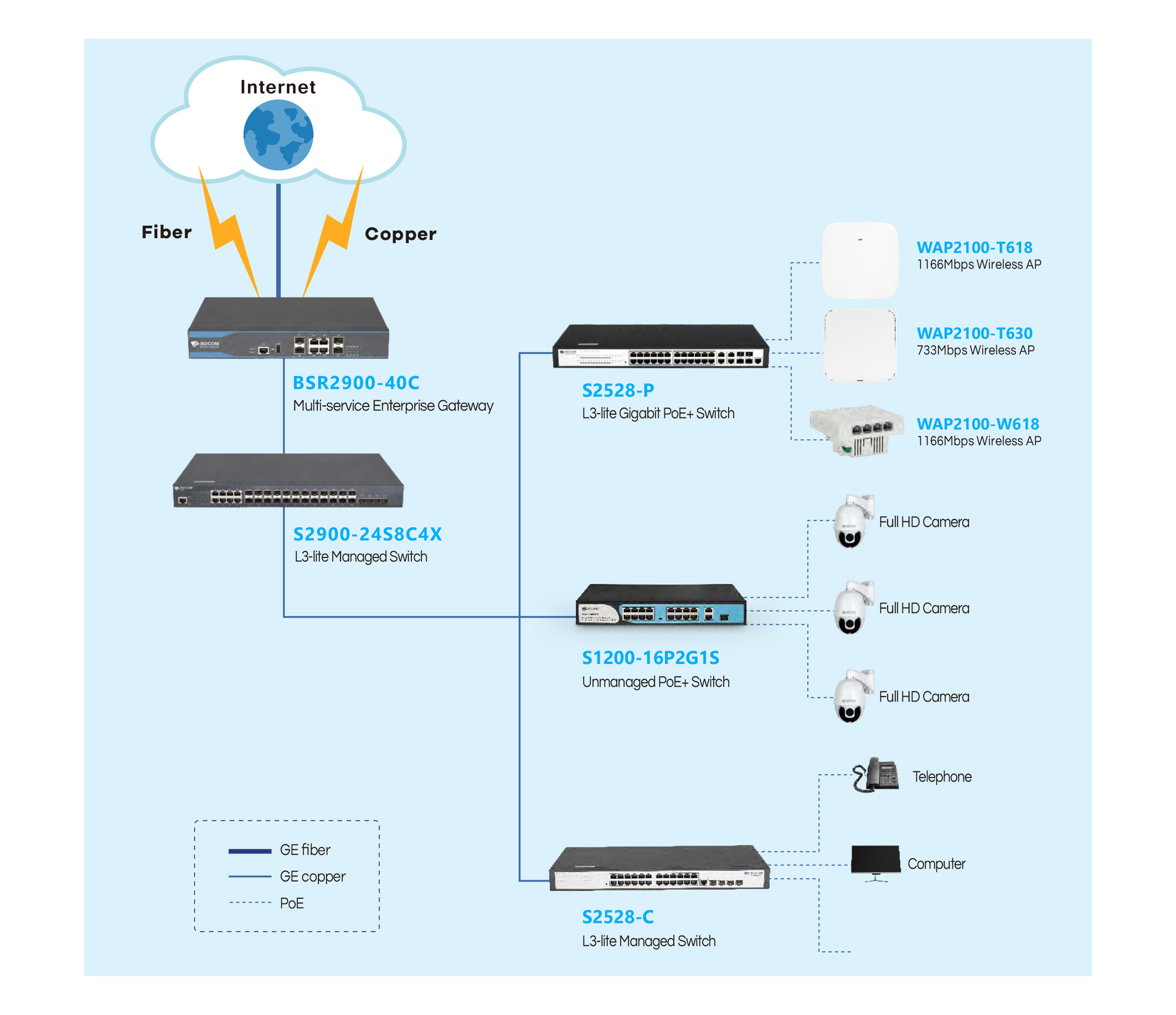 Multi-service Enterprise Gateway - Edge Router - BDCOM Networking ...